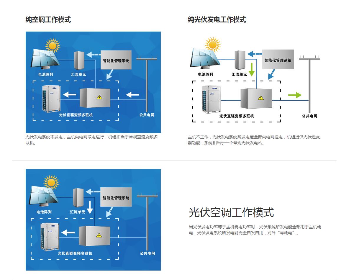 格力光伏直驅(qū)變頻多聯(lián)機