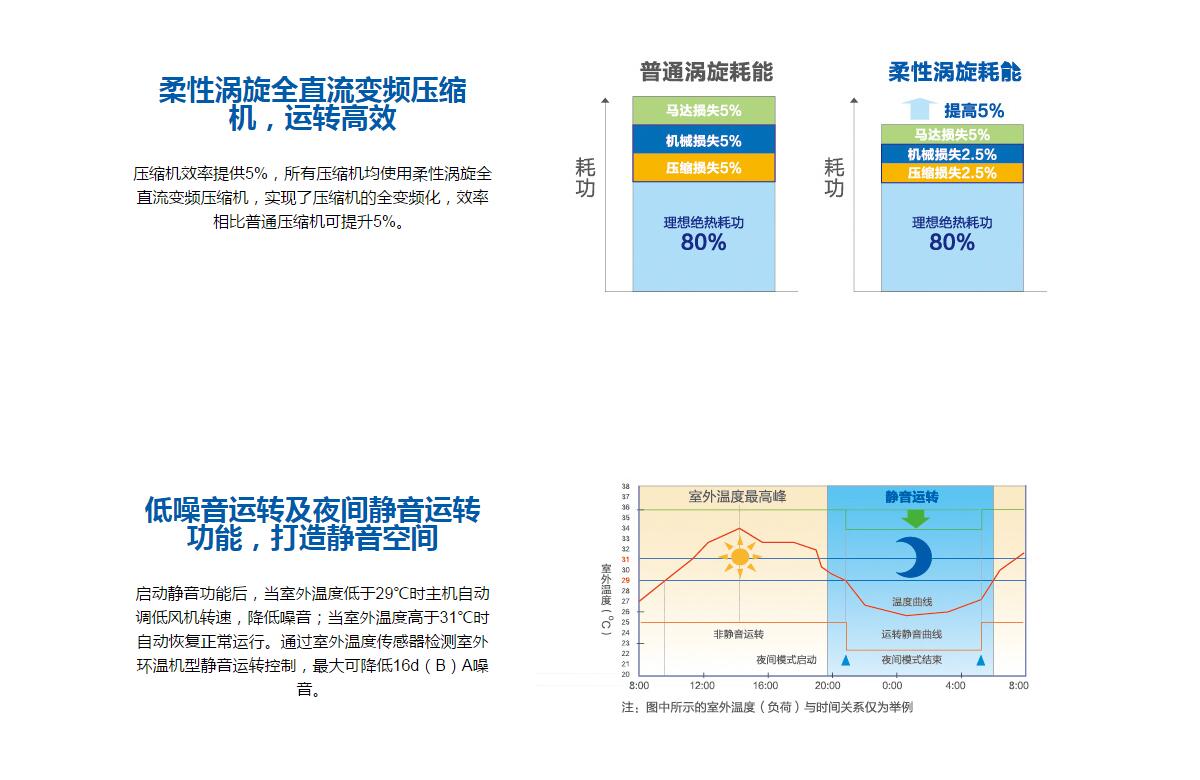 MX7全直流變頻多聯(lián)機(jī)全直流變頻多聯(lián)機(jī)MX7（26-30匹）