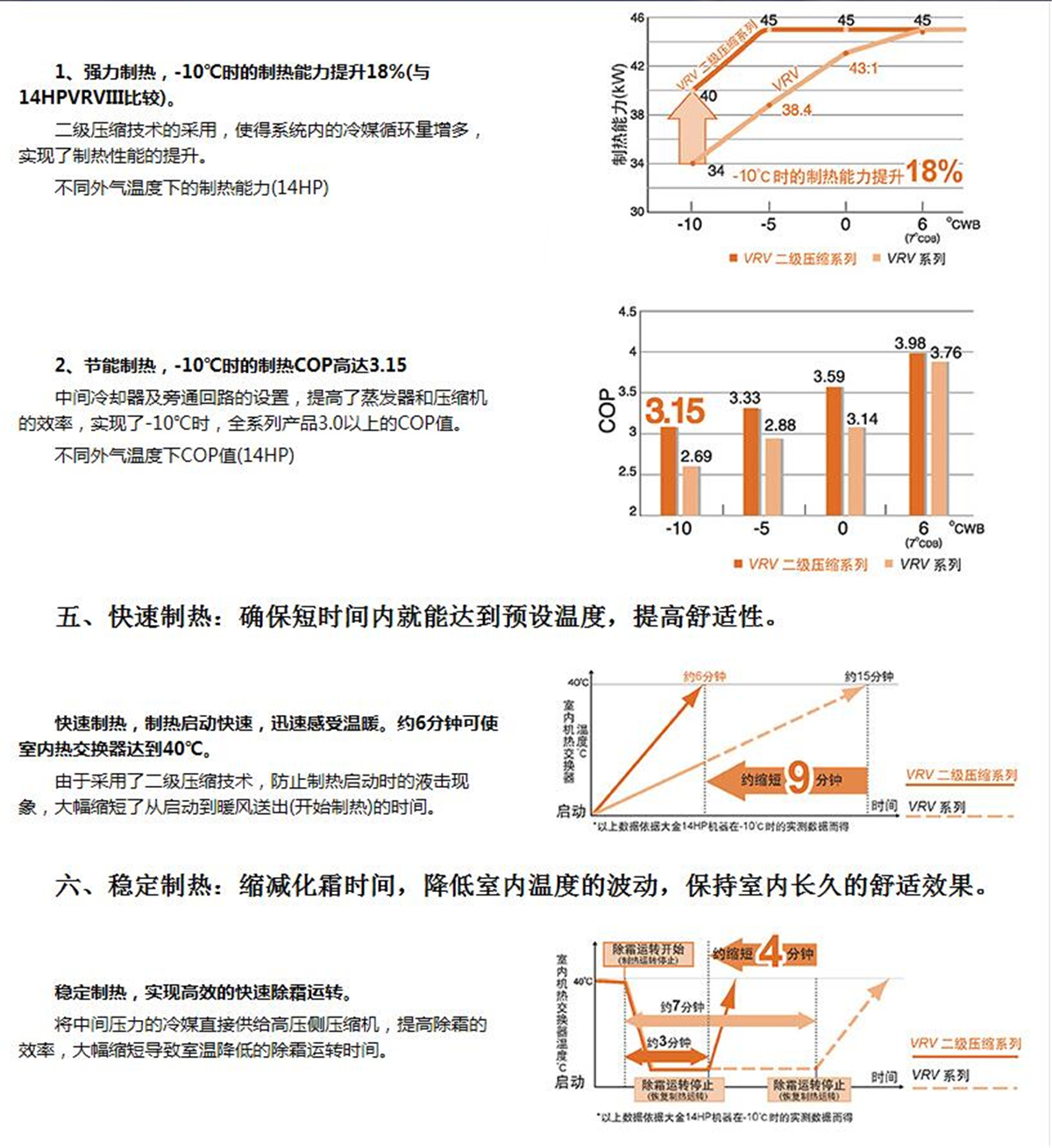 二級壓縮VRV系列大金商用中央空調(diào)